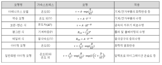 가속수명시험 모델