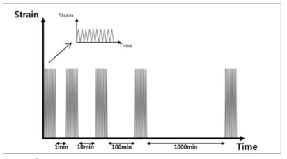 Schematic of loading and unloading cycles