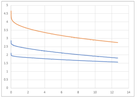 80℃, Load(kgf) vs. time(day)