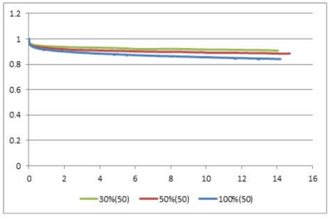 50℃, ratio of loads vs. time(day)