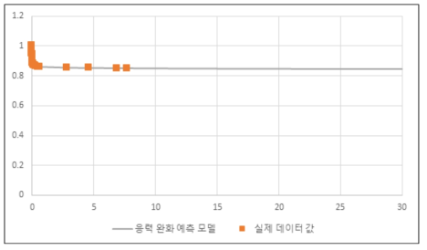 연신율 30%, 25℃ ratio of loads vs. time(day)