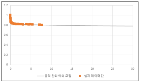 연신율 50%, 25℃ ratio of loads vs. time(day)