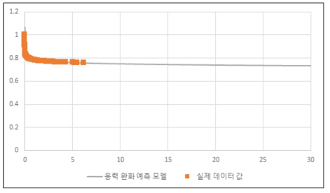 연신율 100%, 25℃ ratio of loads vs. time(day)