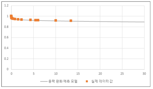 연신율 30%, 50℃ ratio of loads vs. time(day)