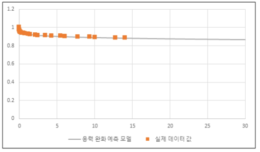 연신율 50%, 50℃ ratio of loads vs. time(day)