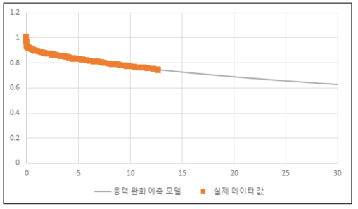 연신율 30%, 80℃ ratio of loads vs. time(day)