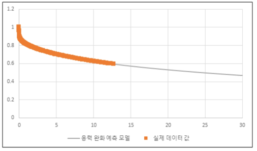 연신율 100%, 80℃ ratio of loads vs. time(day)