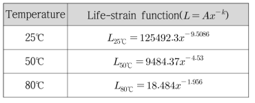 역승모델을 적용한 각 온도 조건에서의 수명예측