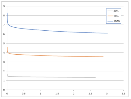 1개월 열화 시편, 50℃, loads(kgf) vs. time(day)