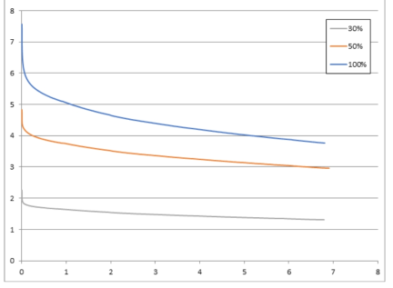 1개월 열화 시편, 80℃, loads(kgf) vs. time(day)