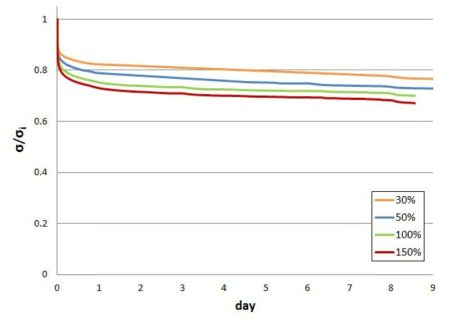 1주 열화 시편, 상온, stress ratio vs. time(day)