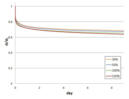 1개월 열화 시편, 상온, stress ratio vs. time(day)