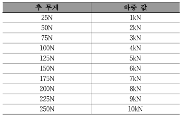 추무게-하중 환산표