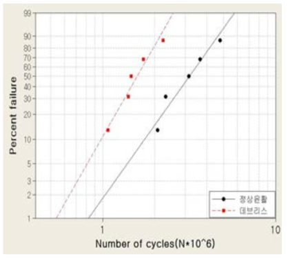 이물환경 내구시험 시험 결과