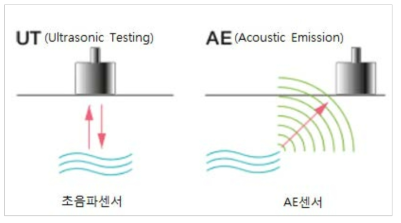 Ultrasonic Sensor and AE Sensor