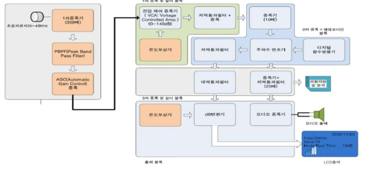 초음파 측정 실험을 위하여 완성된 수신기