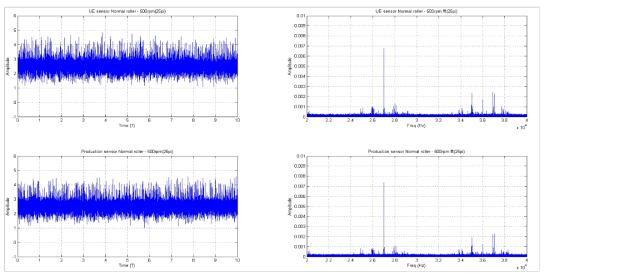 정상 상태 롤러 베어링의 500rpm에서의 UE센서와 제작센서 비교