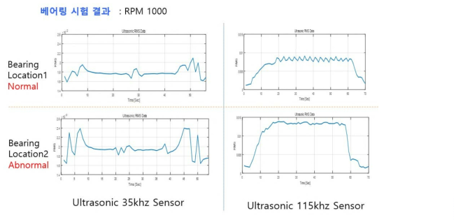 베어링 내구 시험시 측정된 AE 신호 : 1000rpm