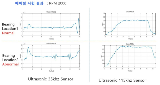 베어링 내구 시험시 측정된 AE 신호 : 2000rpm
