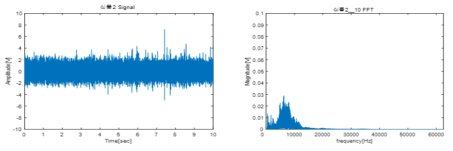 신품 베어링의 초음파 신호: RMS 신호.vs.FFT결과