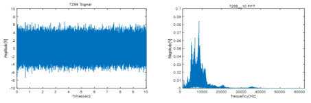 7299 편성 베어링의 초음파 신호: RMS 신호.vs.FFT결과