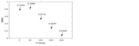 베어링 내 윤활유 첨가 양에 따른 RMS 값 비교