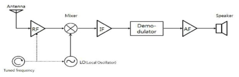 AM receiver of superheterodyne method