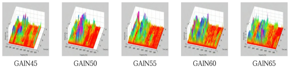 Gain 변화에 따른 초음파 신호 측정 결과