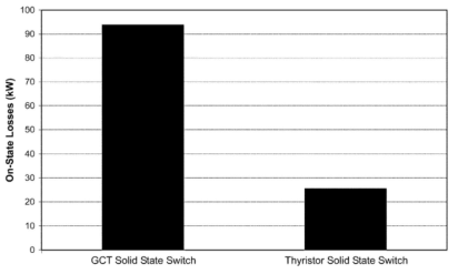 10kV정격에서 GCT와 SCR의 도통 손실 비교