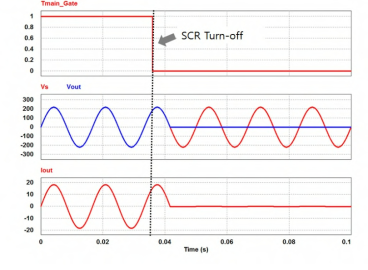 SCR을 이용한 전력 차단 기본회로의 동작 파형