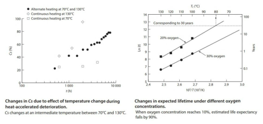 온도 및 산소포화도에 따른 압축 변형 및 기대 수명의 변화