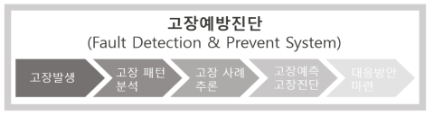 철도차량 구동 제어시스템 고장예방진단 흐름도