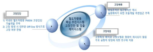 철도차량용 추진시스템 고장진단 및 검출 제어시스템 분석