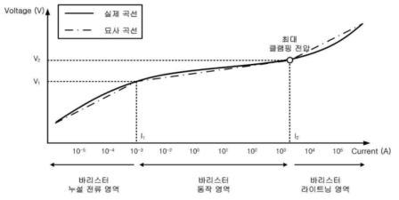 바리스터의 전류-전압 곡선