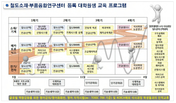 철도소재․부품 융합연구센터 등록 대학원생 교육 프로그램