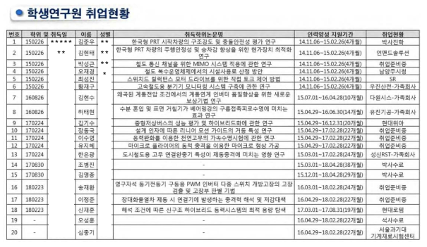 학생연구원 취업현황