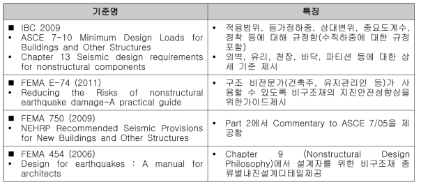 비구조재 내진설계 관련 국내외 기준 분석