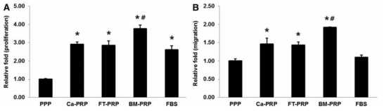 PRP 활성화 방법에 따른 MSC 증식능 및 이동능 평가