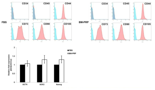 PRP 활성화 방법에 따른 MSC 줄기세포능 변화