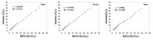 The results of comparison between RPLGD and Alanine dosimeter