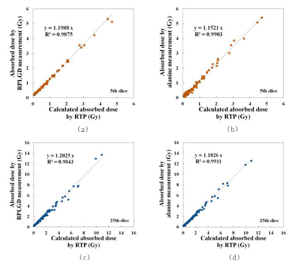 Dose linearity between absorbed dose with dosimeters and RTP