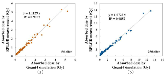 Linearity of absorbed dose between RPLGD measurement and Geant4 simulation