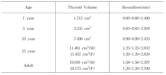 Information on the computational phantoms (NCI-UF Hybrid phantom)