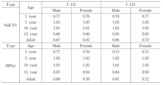 Correction factors in the thyroid monitoring systems by age and gender of subject