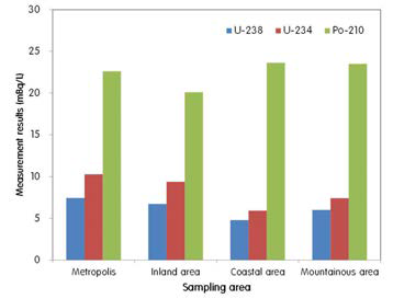 Resutls comparison by sampling areas