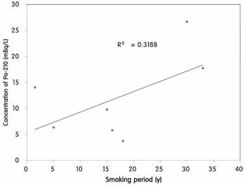 Correlation between smoking period and concentration of Po-210