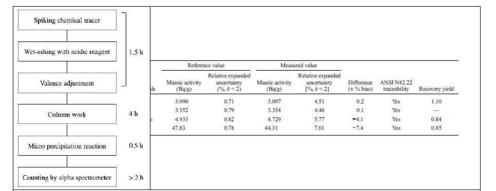 Sample preparation procedure (A), and analysis results of reference samples (B)