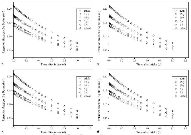 Intake retention fraction ((a) Pu-239, (b) Pu-238, (c) Am-241, (d) Sr-90)