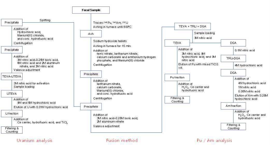 Procedure of fecal samples for actinide analysis