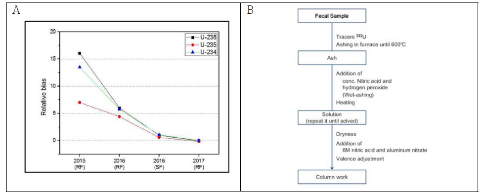 Analysis results of natural uranium (A) / Revised sample preparation procedure (B)